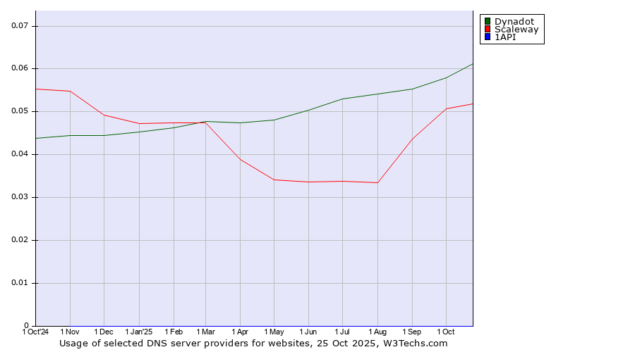 Historical trends in the usage of Dynadot vs. Scaleway vs. 1API