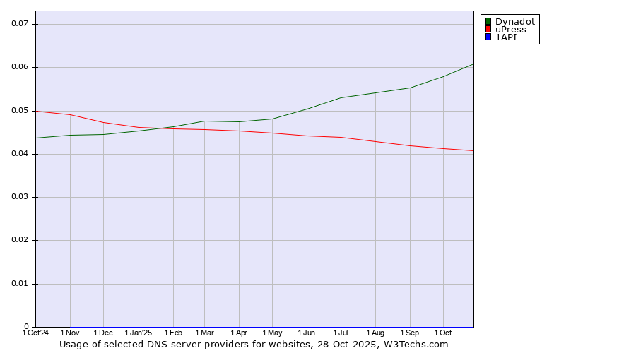 Historical trends in the usage of Dynadot vs. uPress vs. 1API