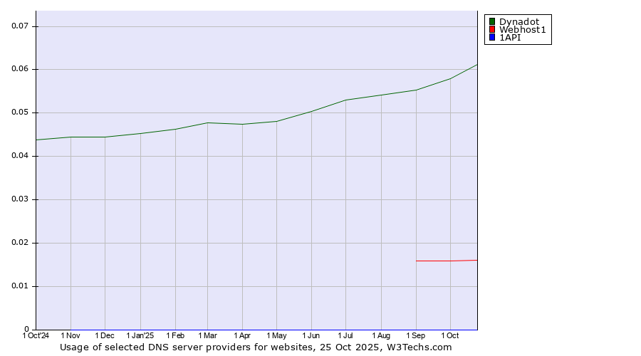 Historical trends in the usage of Dynadot vs. Webhost1 vs. 1API