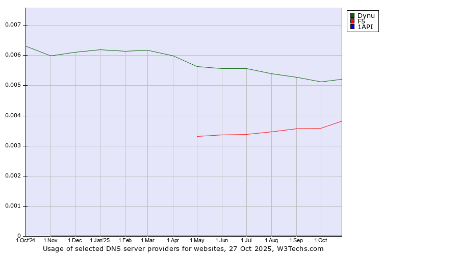 Historical trends in the usage of Dynu vs. F5 vs. 1API