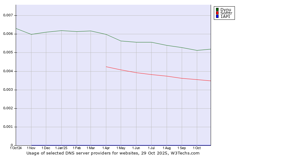 Historical trends in the usage of Dynu vs. Softtr vs. 1API
