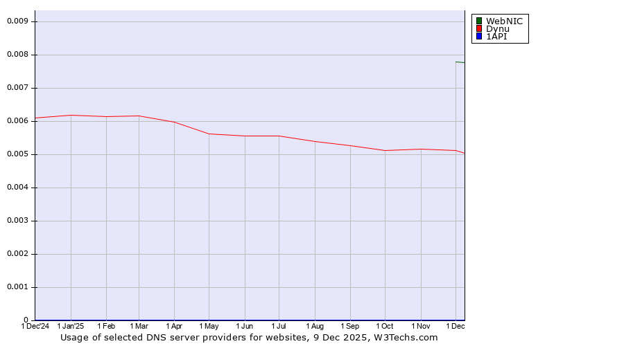 Historical trends in the usage of WebNIC vs. Dynu vs. 1API