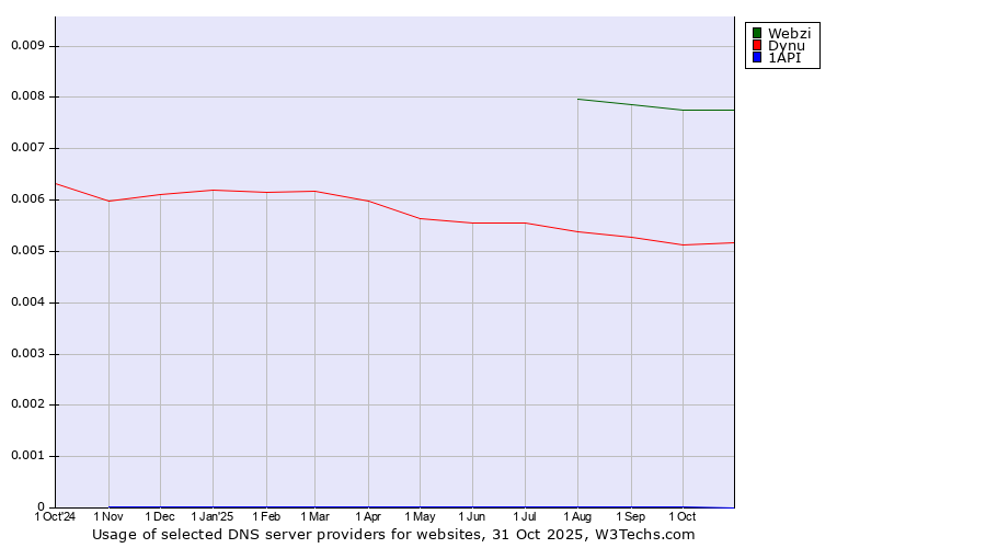 Historical trends in the usage of Webzi vs. Dynu vs. 1API