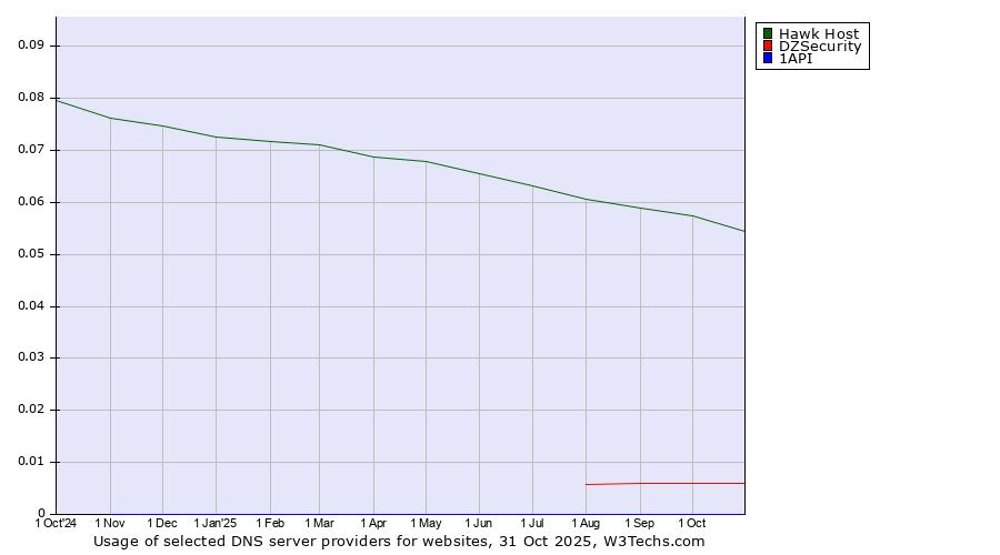 Historical trends in the usage of Hawk Host vs. DZSecurity vs. 1API