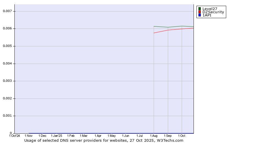 Historical trends in the usage of Level27 vs. DZSecurity vs. 1API