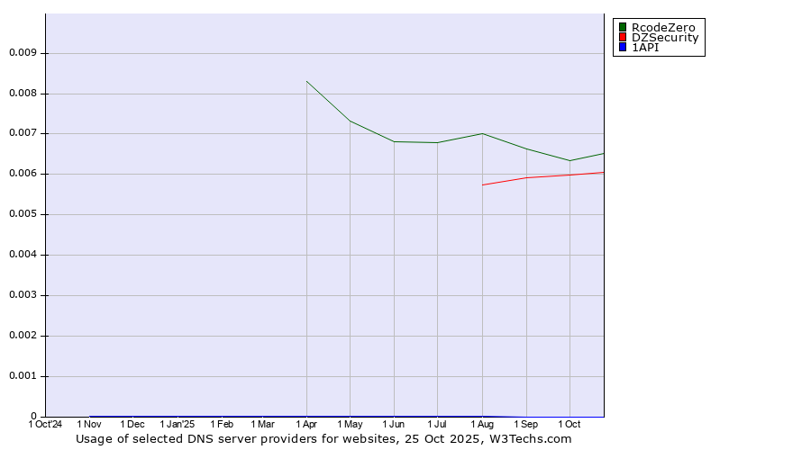 Historical trends in the usage of RcodeZero vs. DZSecurity vs. 1API