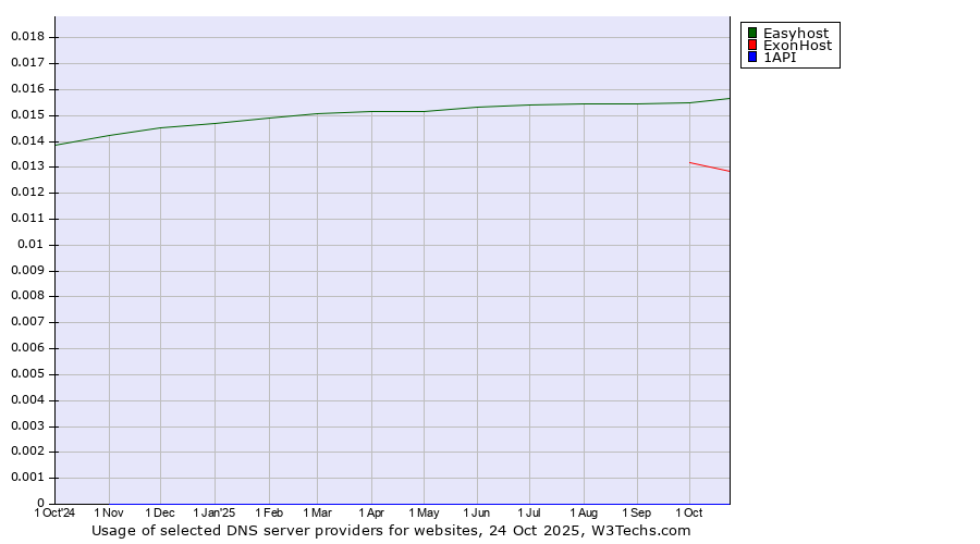 Historical trends in the usage of Easyhost vs. ExonHost vs. 1API
