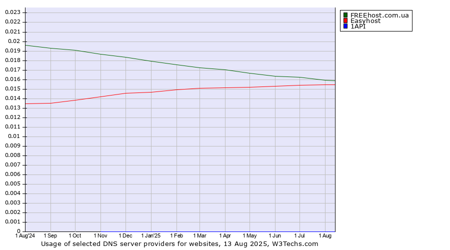 Historical trends in the usage of FREEhost.com.ua vs. Easyhost vs. 1API