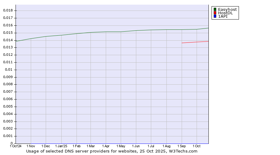 Historical trends in the usage of Easyhost vs. HostDL vs. 1API