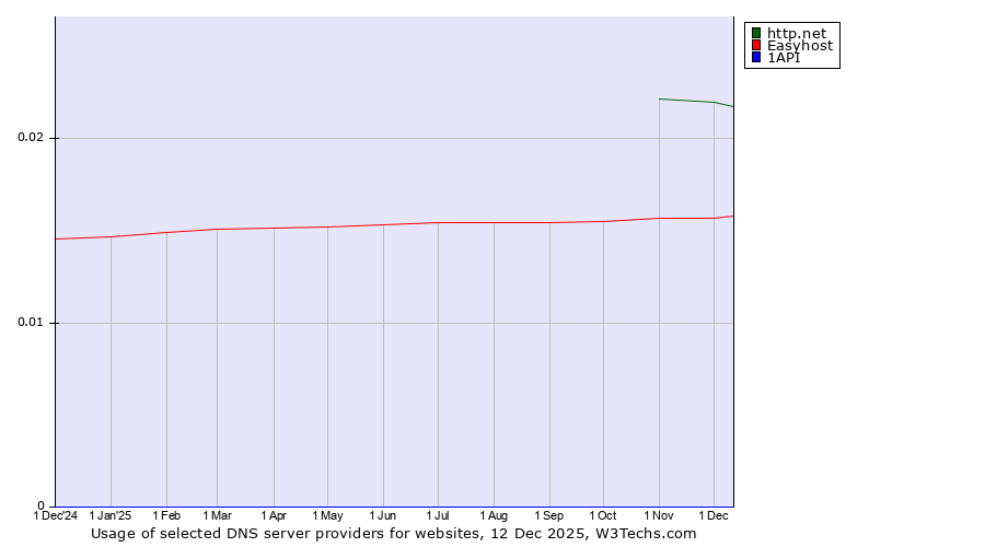 Historical trends in the usage of http.net vs. Easyhost vs. 1API