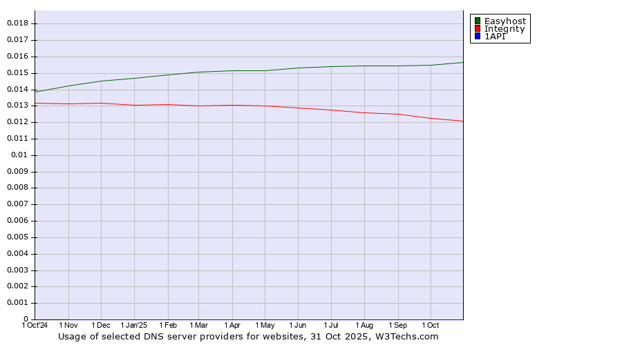 Historical trends in the usage of Easyhost vs. Integrity vs. 1API