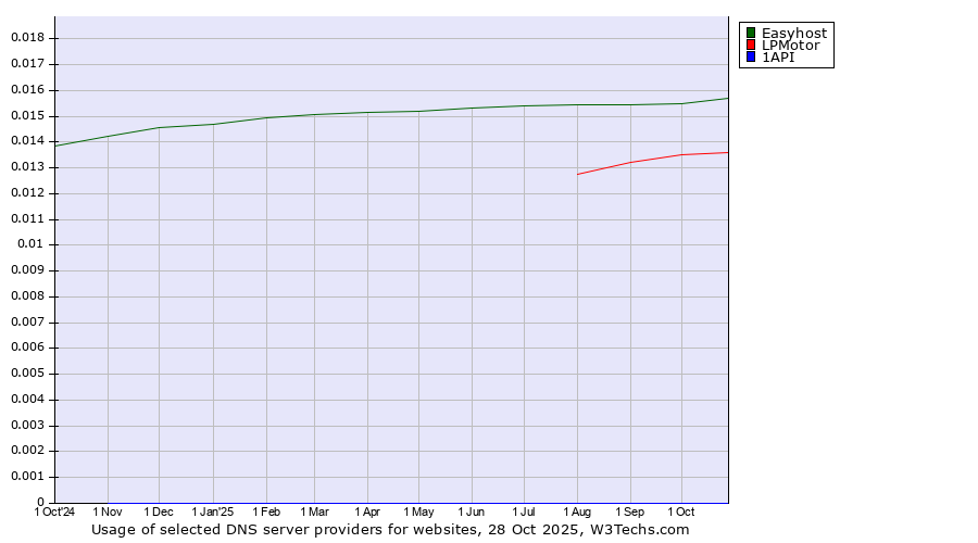 Historical trends in the usage of Easyhost vs. LPMotor vs. 1API