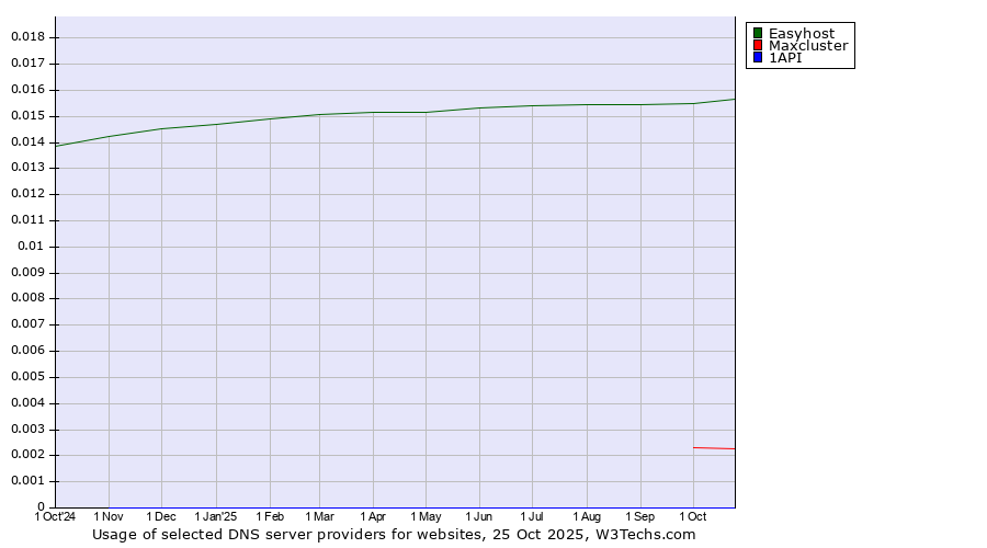 Historical trends in the usage of Easyhost vs. Maxcluster vs. 1API