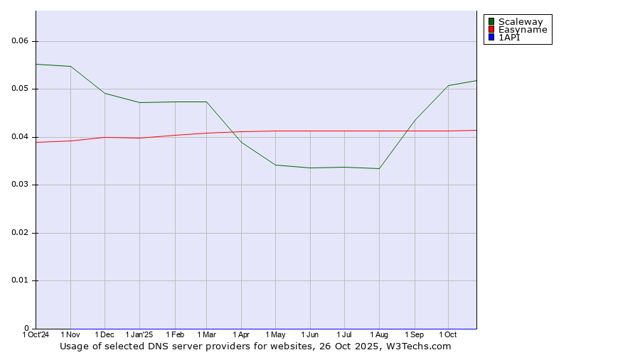 Historical trends in the usage of Scaleway vs. Easyname vs. 1API