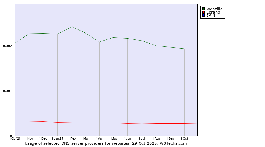 Historical trends in the usage of Webzilla vs. Ebrand vs. 1API