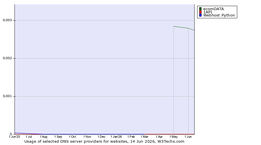 Historical trends in the usage of ecomDATA vs. 1API vs. Webhost Python