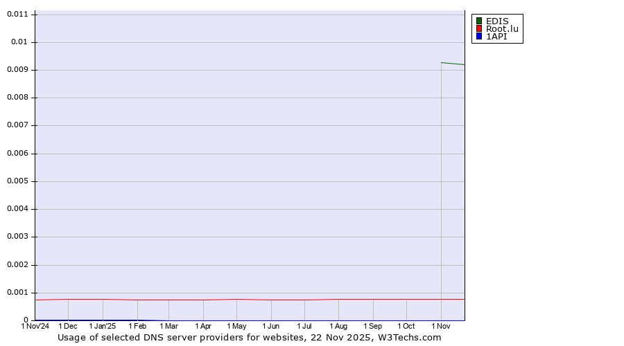 Historical trends in the usage of EDIS vs. Root.lu vs. 1API