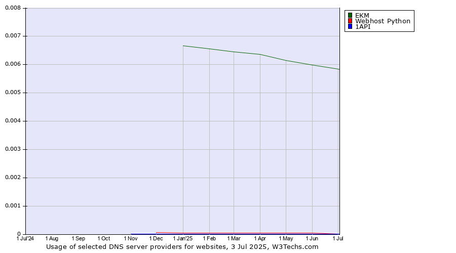 Historical trends in the usage of EKM vs. Webhost Python vs. 1API
