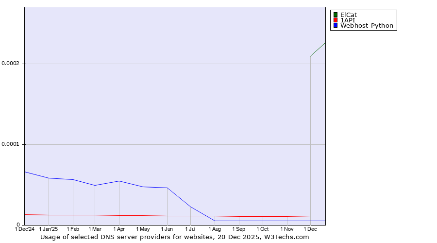 Historical trends in the usage of ElCat vs. 1API vs. Webhost Python