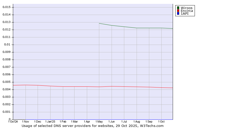 Historical trends in the usage of Wiroos vs. Encirca vs. 1API