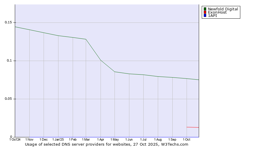 Historical trends in the usage of Newfold Digital vs. ExonHost vs. 1API