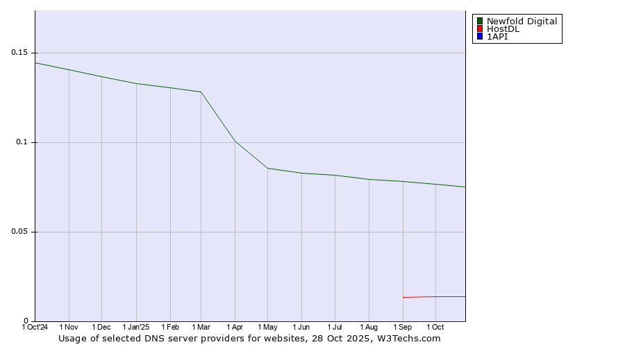 Historical trends in the usage of Newfold Digital vs. HostDL vs. 1API