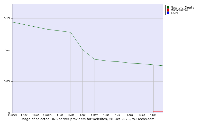 Historical trends in the usage of Newfold Digital vs. Maxcluster vs. 1API
