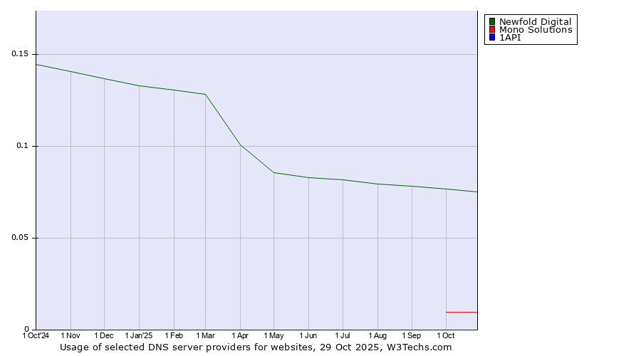 Historical trends in the usage of Newfold Digital vs. Mono Solutions vs. 1API