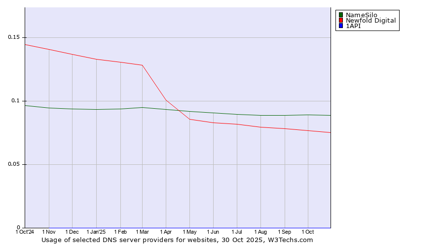 Historical trends in the usage of NameSilo vs. Newfold Digital vs. 1API