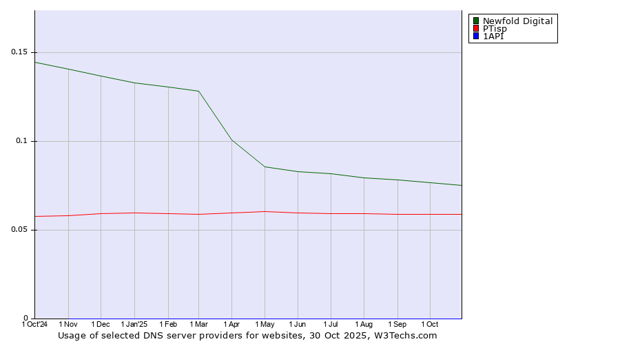 Historical trends in the usage of Newfold Digital vs. PTisp vs. 1API