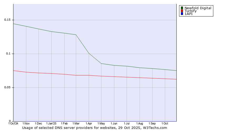 Historical trends in the usage of Newfold Digital vs. Turbify vs. 1API