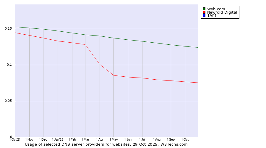 Historical trends in the usage of Web.com vs. Newfold Digital vs. 1API