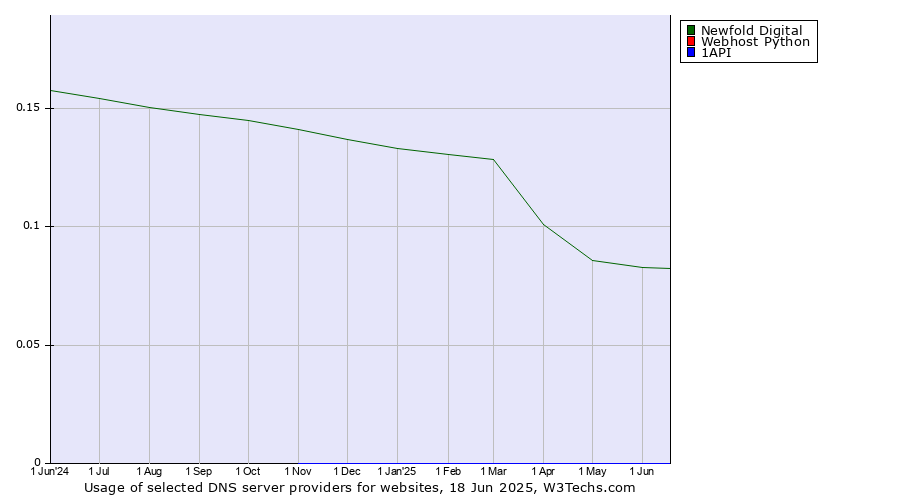 Historical trends in the usage of Newfold Digital vs. Webhost Python vs. 1API