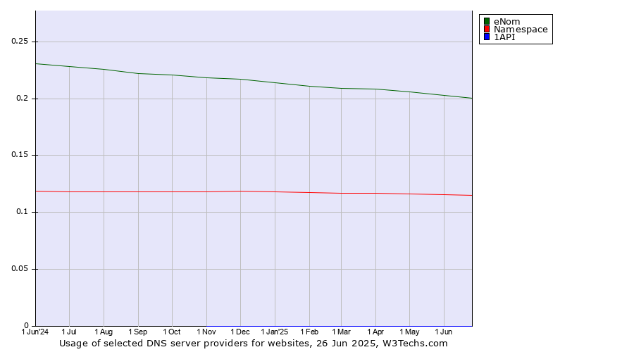 Historical trends in the usage of eNom vs. Namespace vs. 1API
