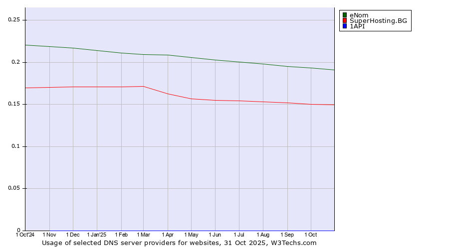 Historical trends in the usage of eNom vs. SuperHosting.BG vs. 1API