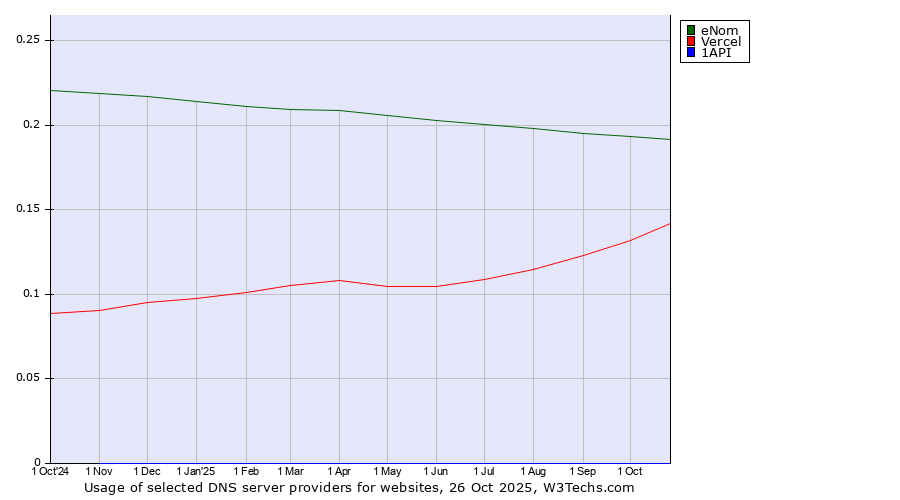 Historical trends in the usage of eNom vs. Vercel vs. 1API