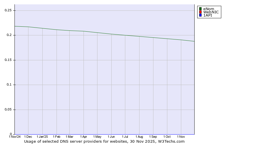 Historical trends in the usage of eNom vs. WebNIC vs. 1API
