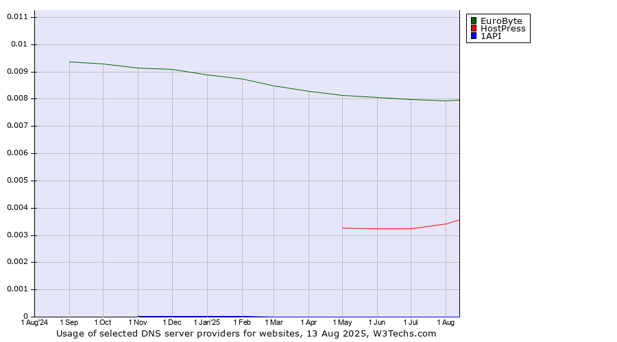 Historical trends in the usage of EuroByte vs. HostPress vs. 1API