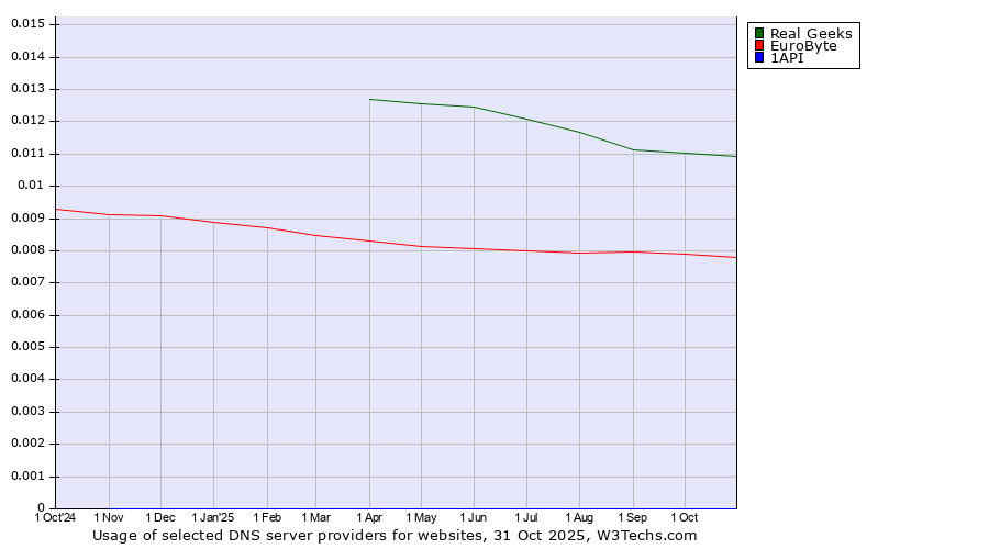 Historical trends in the usage of Real Geeks vs. EuroByte vs. 1API