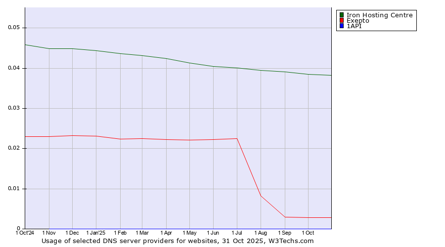 Historical trends in the usage of Iron Hosting Centre vs. Exepto vs. 1API