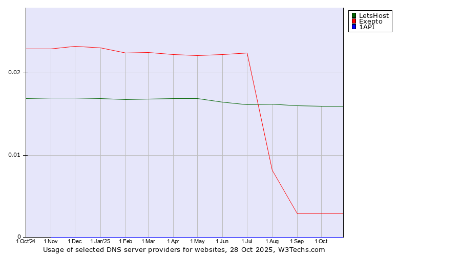 Historical trends in the usage of LetsHost vs. Exepto vs. 1API