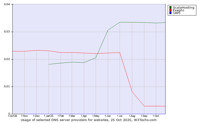 Historical trends in the usage of ScalaHosting vs. Exepto vs. 1API