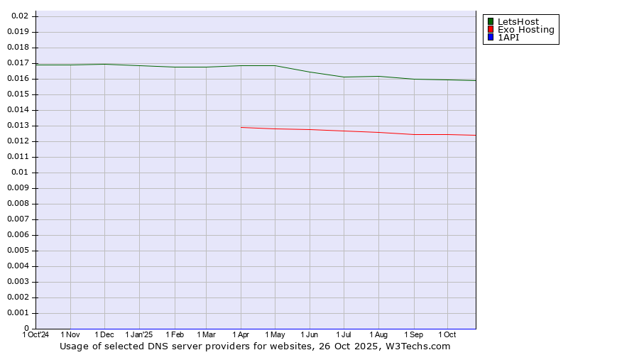 Historical trends in the usage of LetsHost vs. Exo Hosting vs. 1API