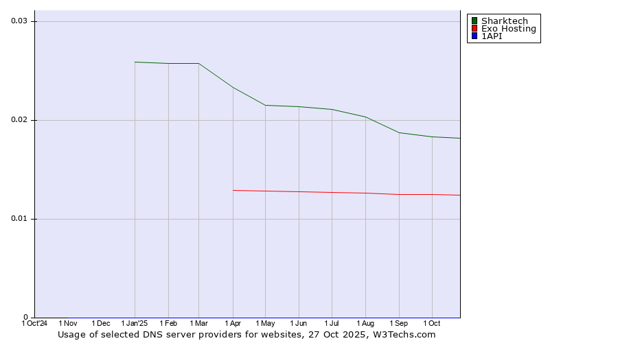 Historical trends in the usage of Sharktech vs. Exo Hosting vs. 1API