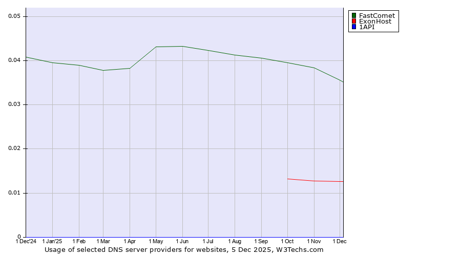 Historical trends in the usage of FastComet vs. ExonHost vs. 1API