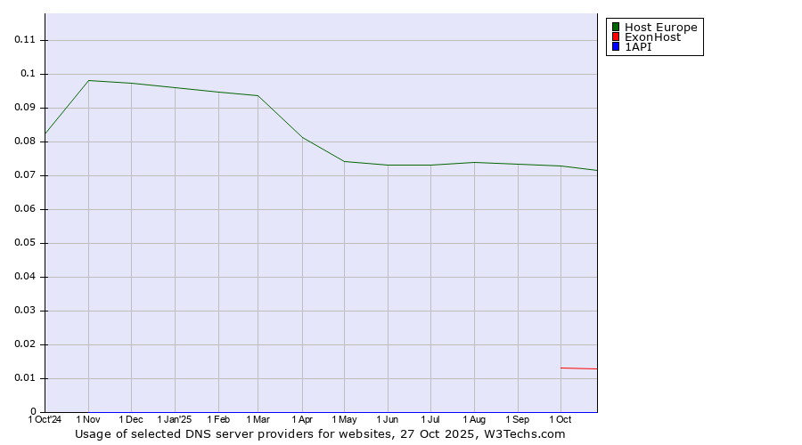 Historical trends in the usage of Host Europe vs. ExonHost vs. 1API