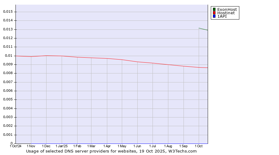 Historical trends in the usage of ExonHost vs. Hostinet vs. 1API