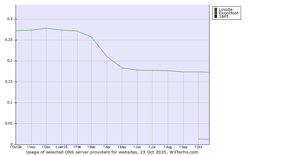 Historical trends in the usage of Linode vs. ExonHost vs. 1API