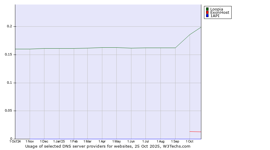 Historical trends in the usage of Loopia vs. ExonHost vs. 1API