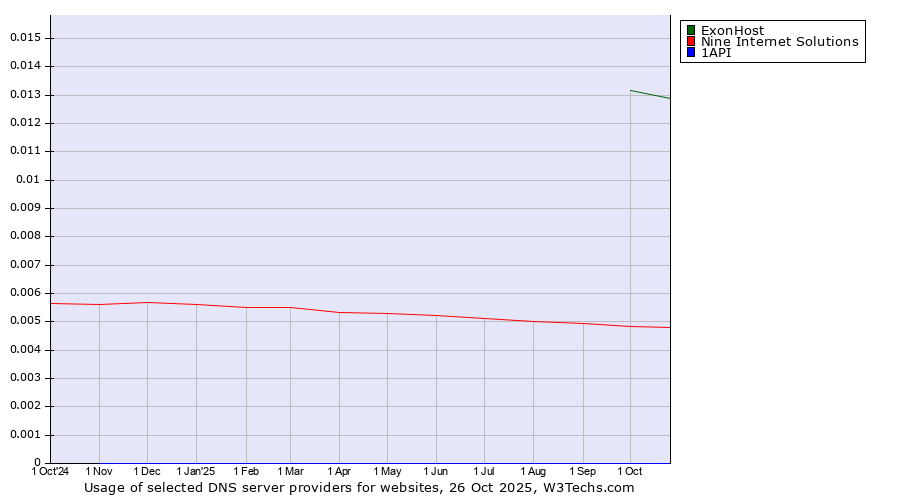 Historical trends in the usage of ExonHost vs. Nine Internet Solutions vs. 1API